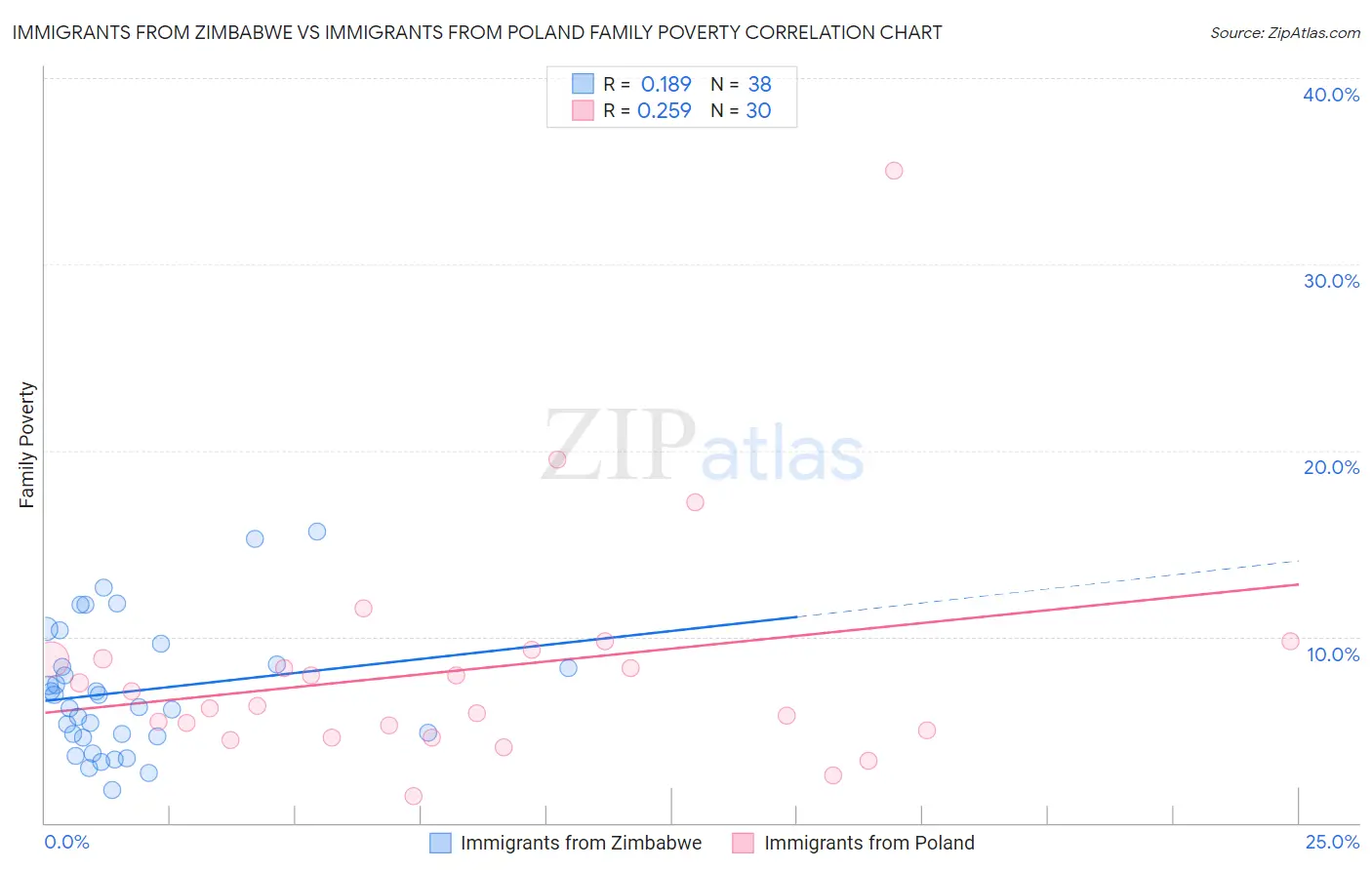 Immigrants from Zimbabwe vs Immigrants from Poland Family Poverty
