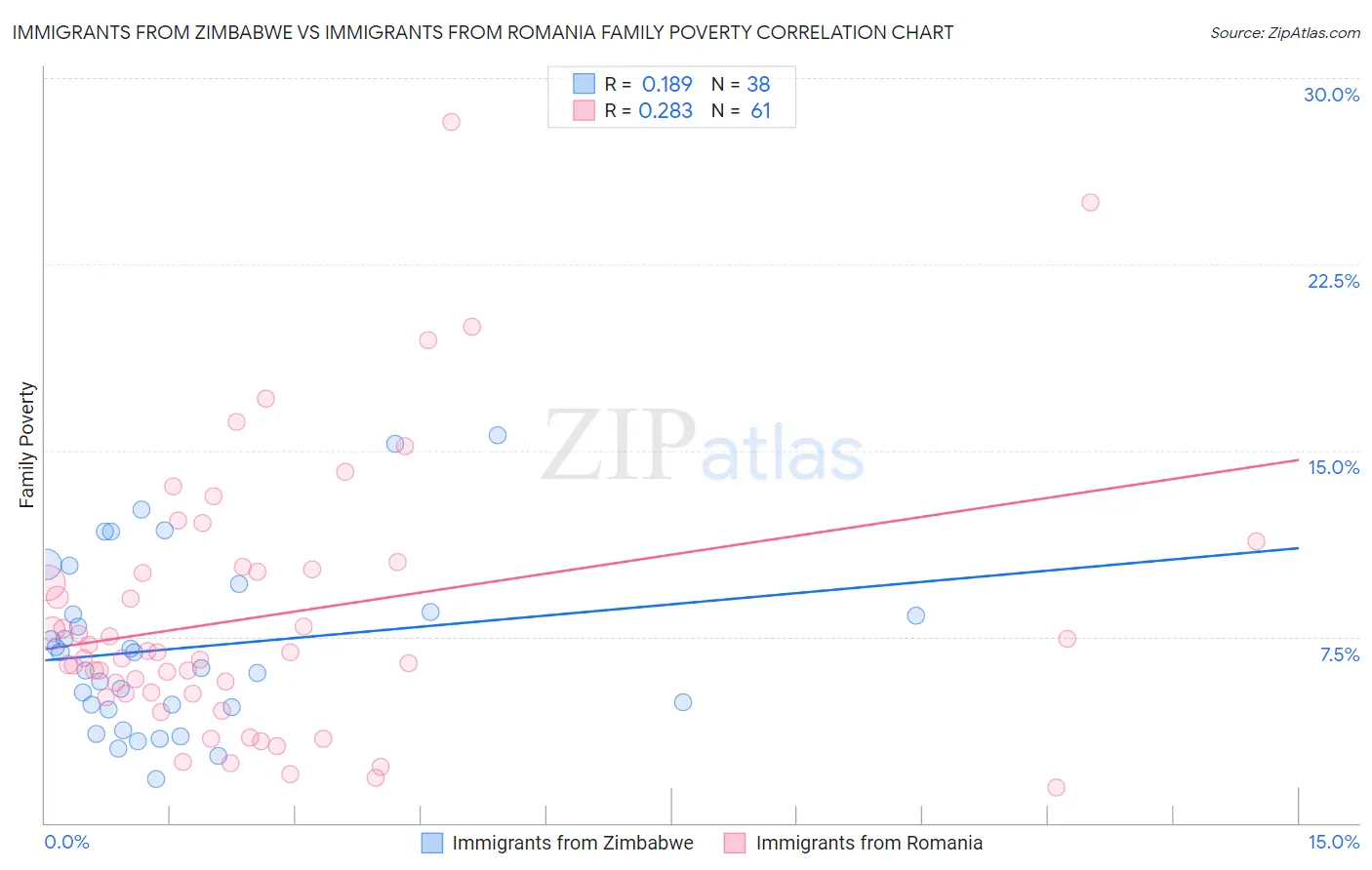 Immigrants from Zimbabwe vs Immigrants from Romania Family Poverty