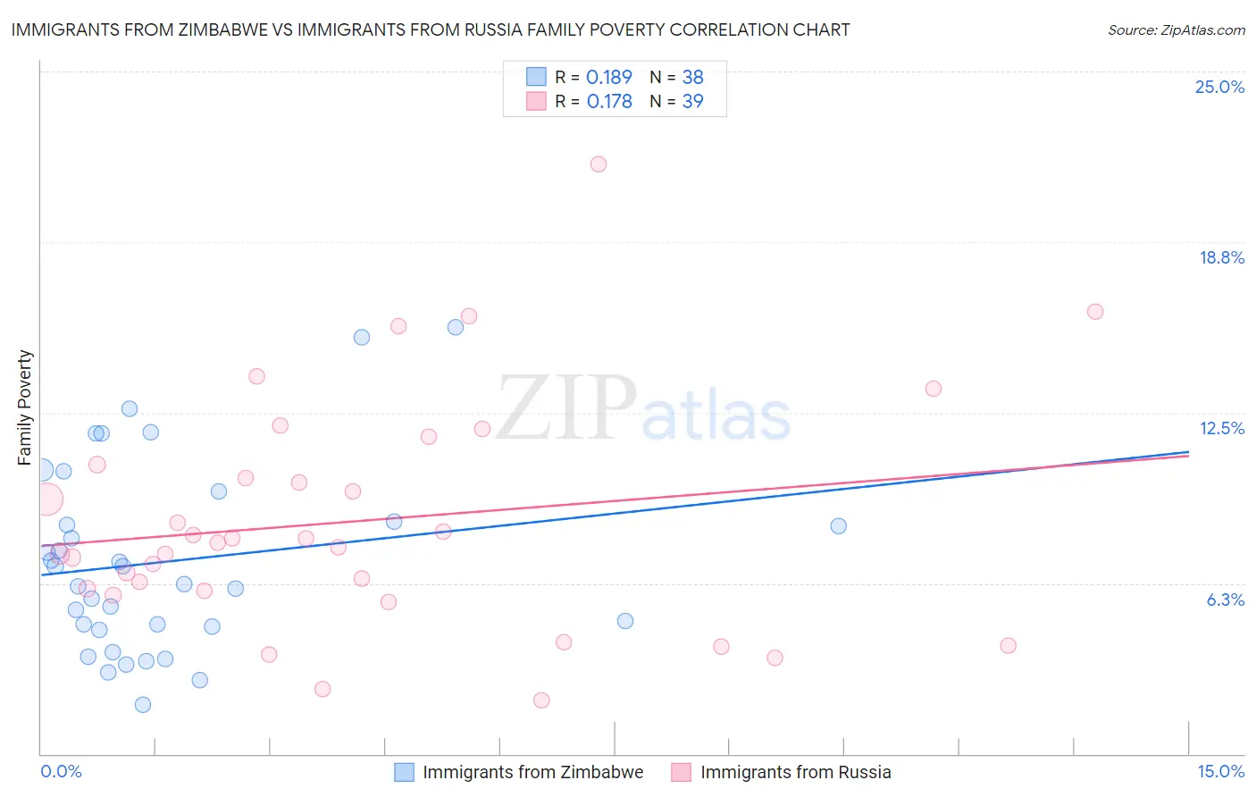 Immigrants from Zimbabwe vs Immigrants from Russia Family Poverty