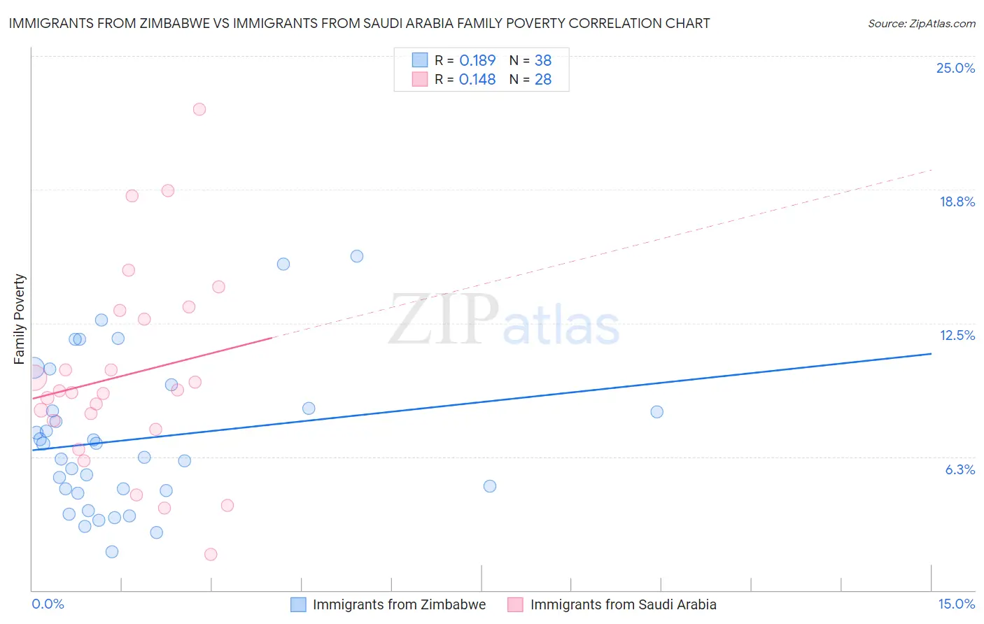 Immigrants from Zimbabwe vs Immigrants from Saudi Arabia Family Poverty