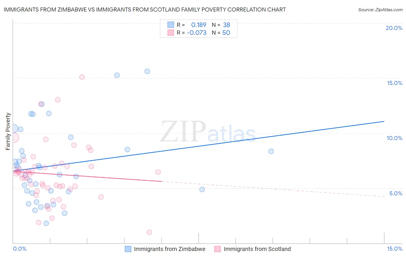 Immigrants from Zimbabwe vs Immigrants from Scotland Family Poverty