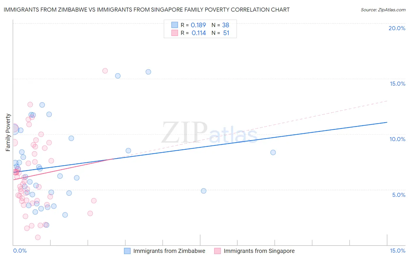 Immigrants from Zimbabwe vs Immigrants from Singapore Family Poverty
