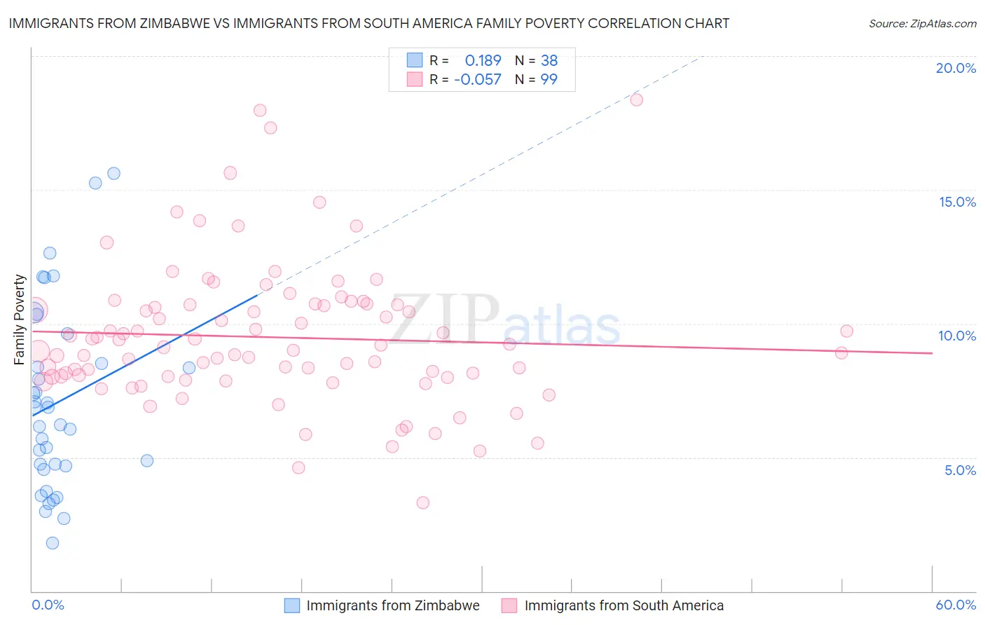 Immigrants from Zimbabwe vs Immigrants from South America Family Poverty