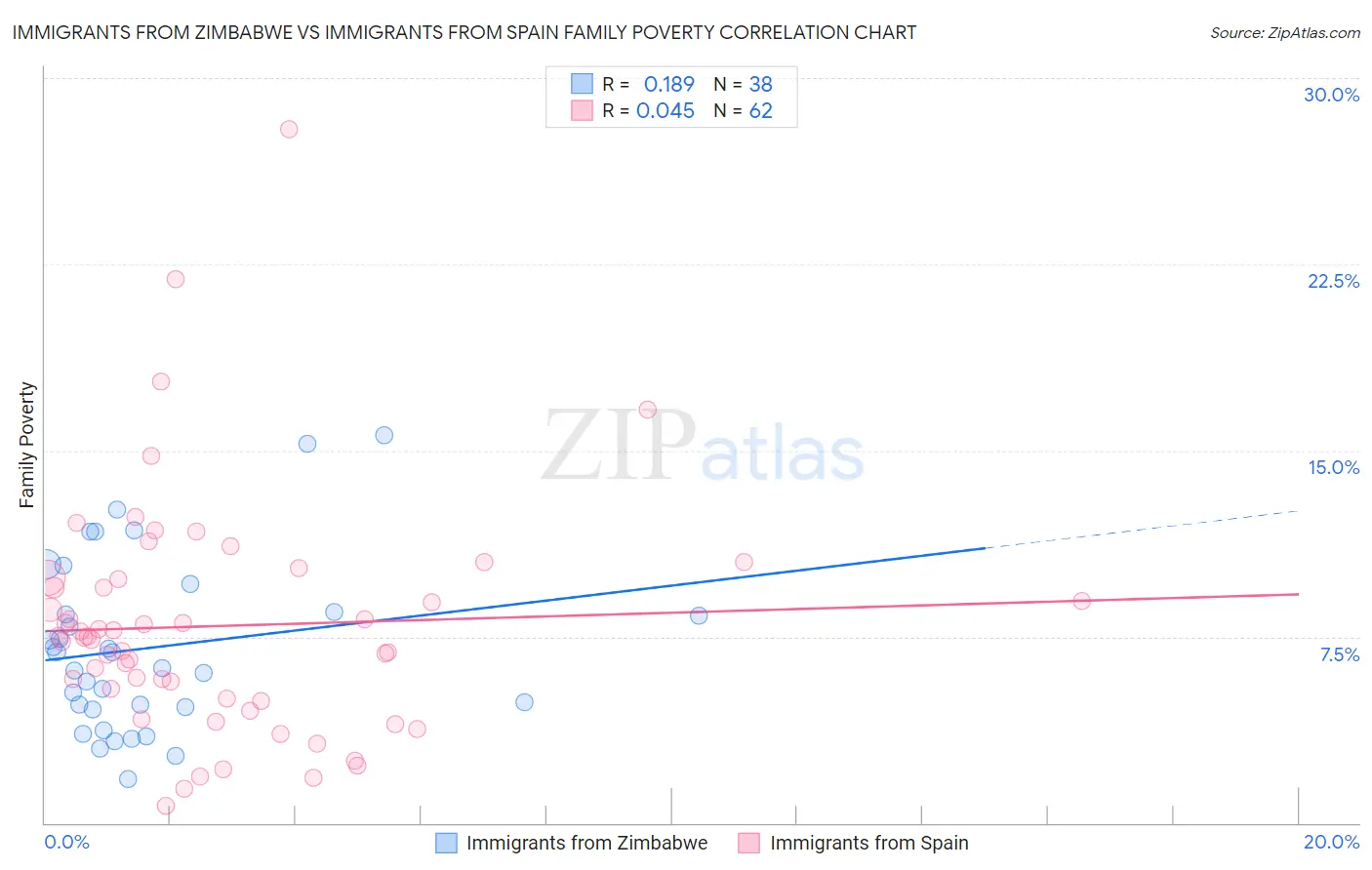 Immigrants from Zimbabwe vs Immigrants from Spain Family Poverty