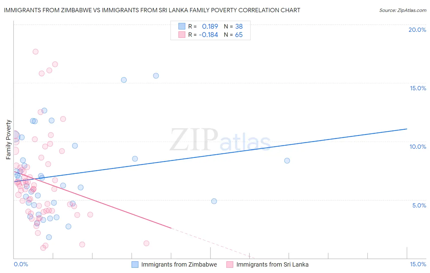 Immigrants from Zimbabwe vs Immigrants from Sri Lanka Family Poverty