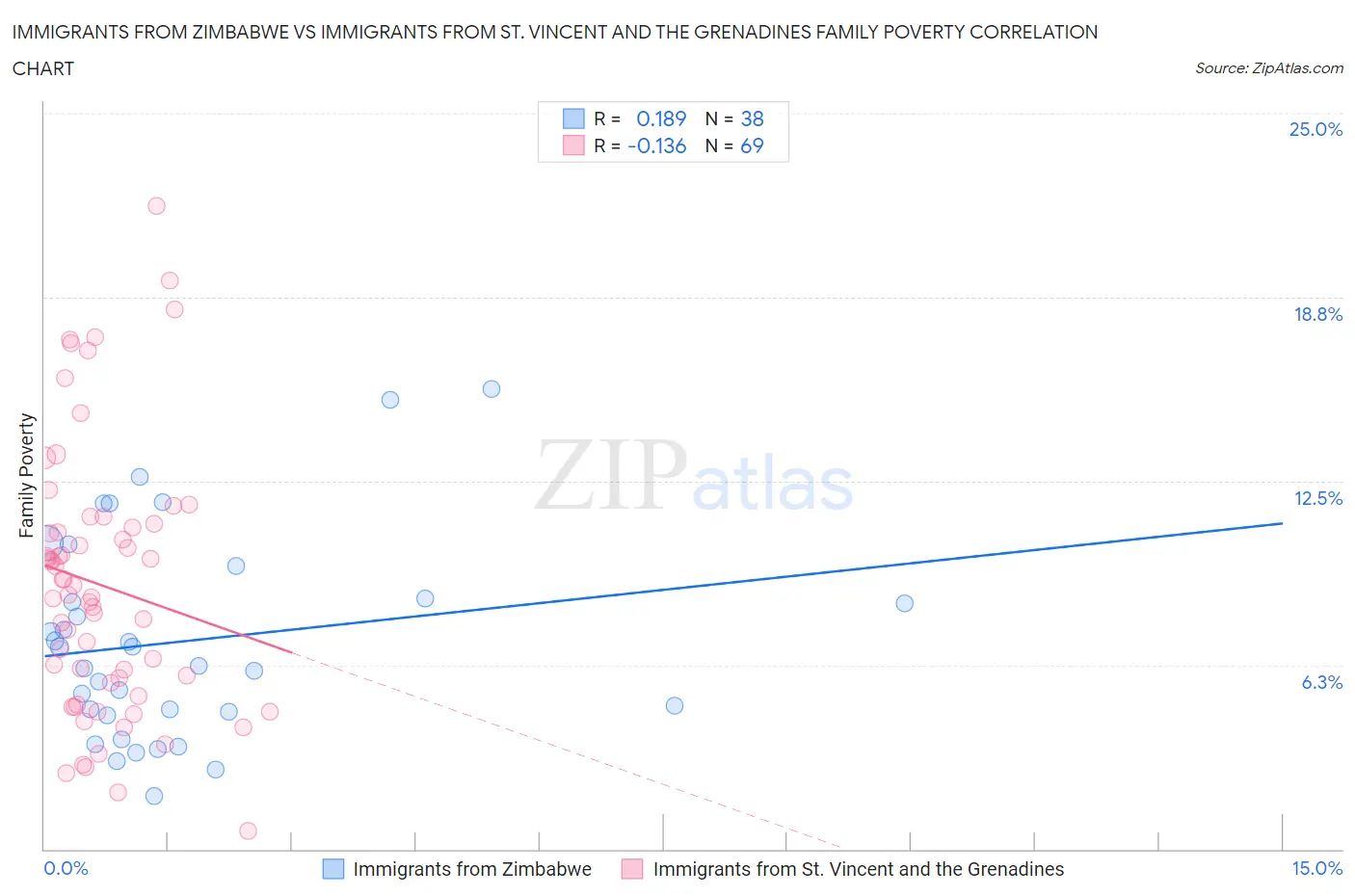 Immigrants from Zimbabwe vs Immigrants from St. Vincent and the Grenadines Family Poverty