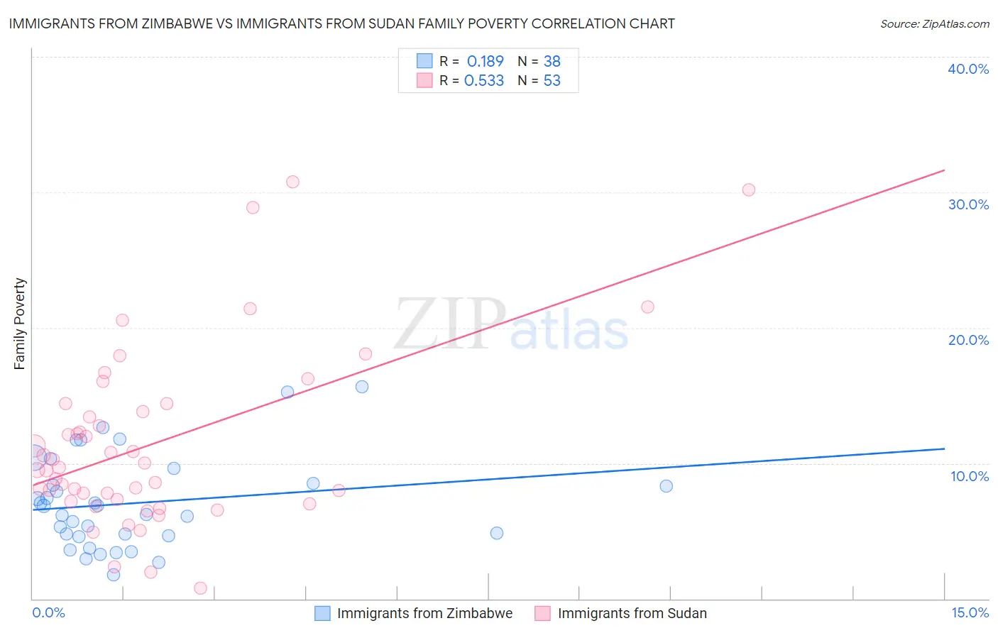 Immigrants from Zimbabwe vs Immigrants from Sudan Family Poverty