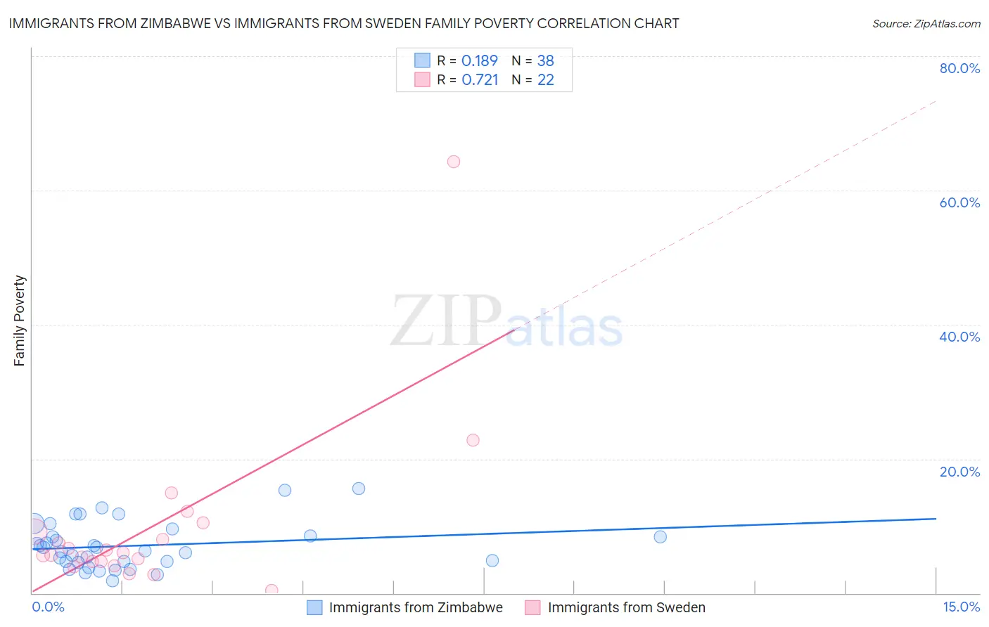 Immigrants from Zimbabwe vs Immigrants from Sweden Family Poverty