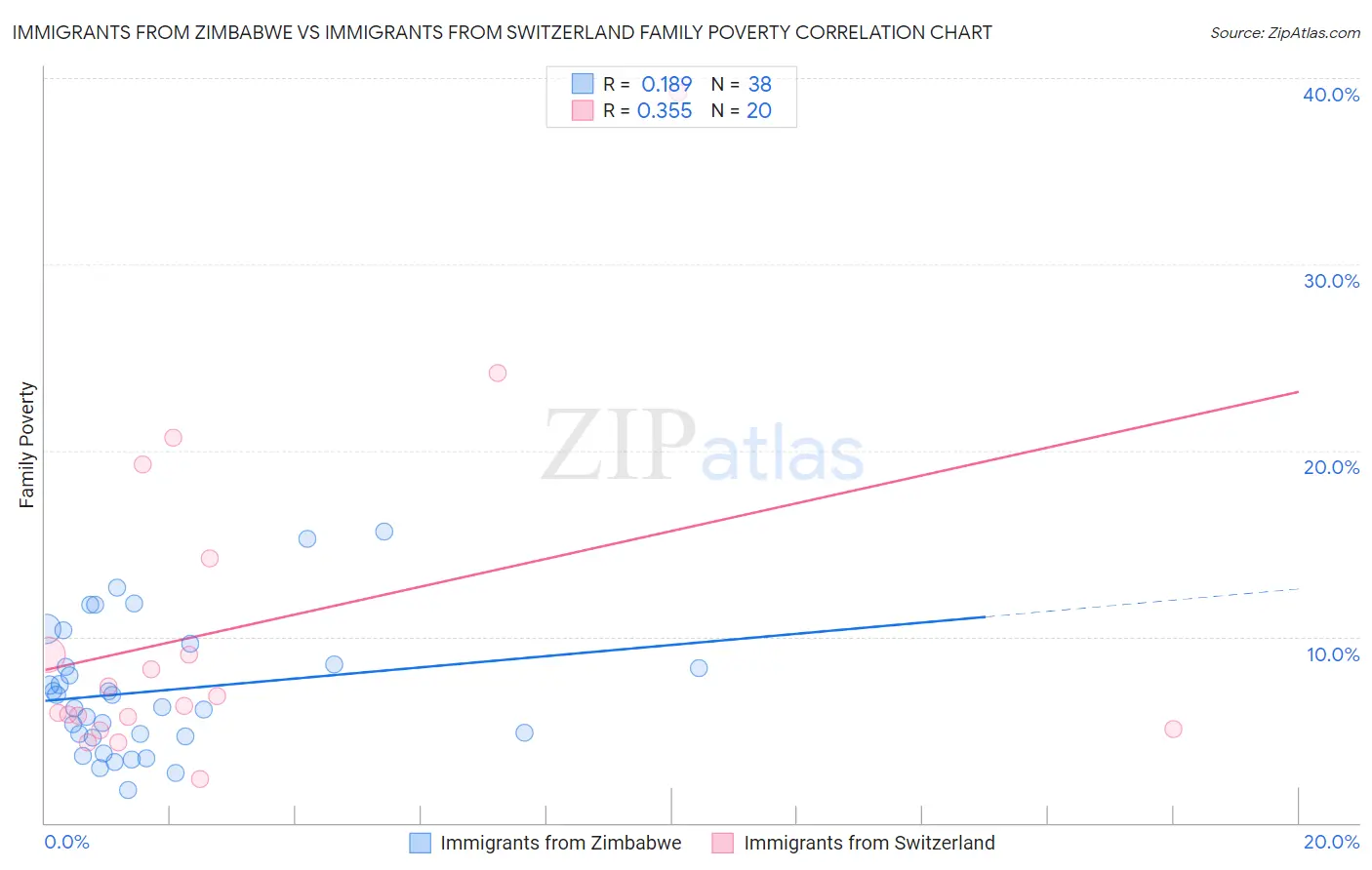 Immigrants from Zimbabwe vs Immigrants from Switzerland Family Poverty