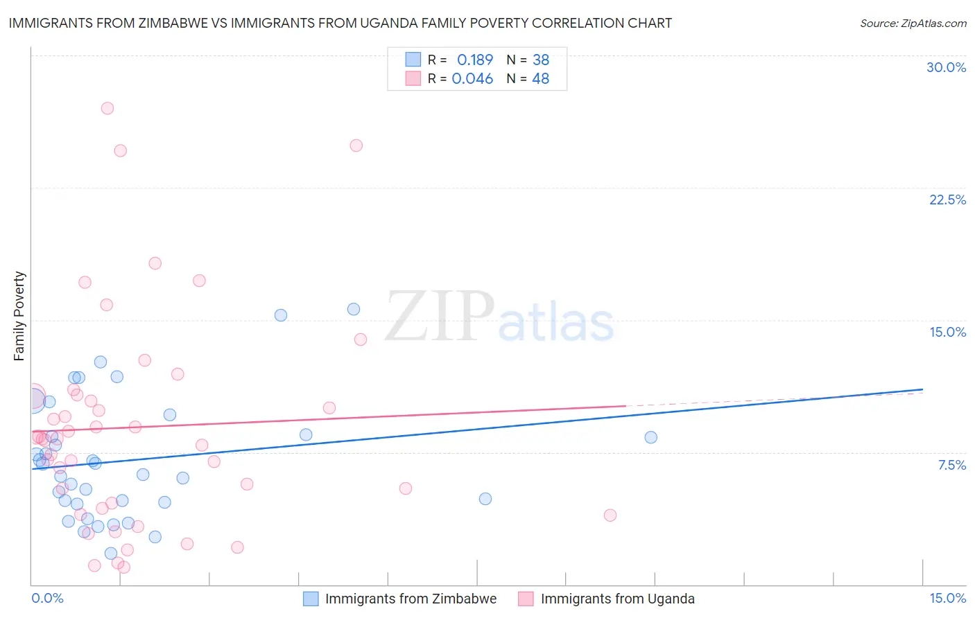 Immigrants from Zimbabwe vs Immigrants from Uganda Family Poverty