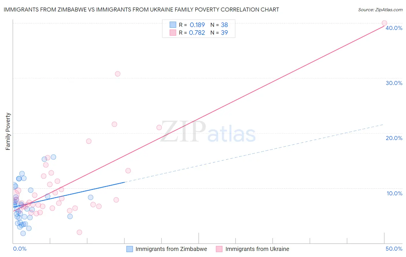 Immigrants from Zimbabwe vs Immigrants from Ukraine Family Poverty