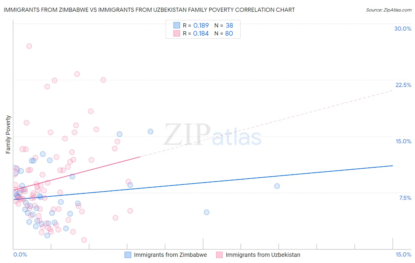 Immigrants from Zimbabwe vs Immigrants from Uzbekistan Family Poverty