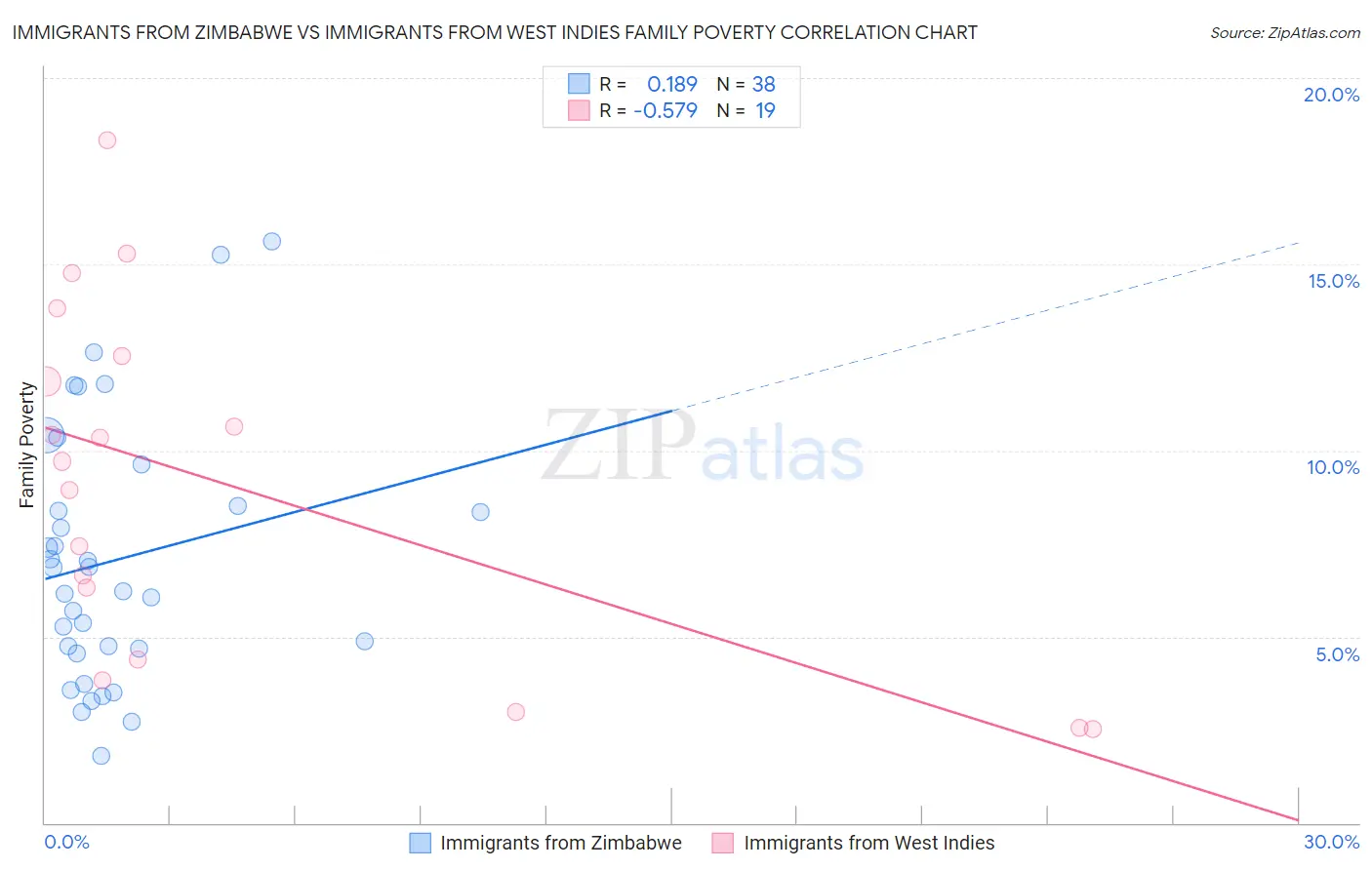 Immigrants from Zimbabwe vs Immigrants from West Indies Family Poverty