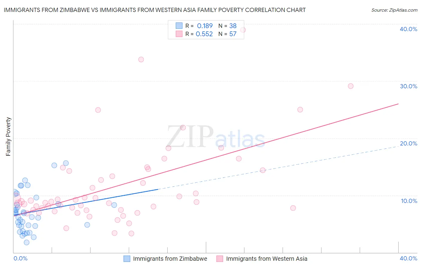 Immigrants from Zimbabwe vs Immigrants from Western Asia Family Poverty