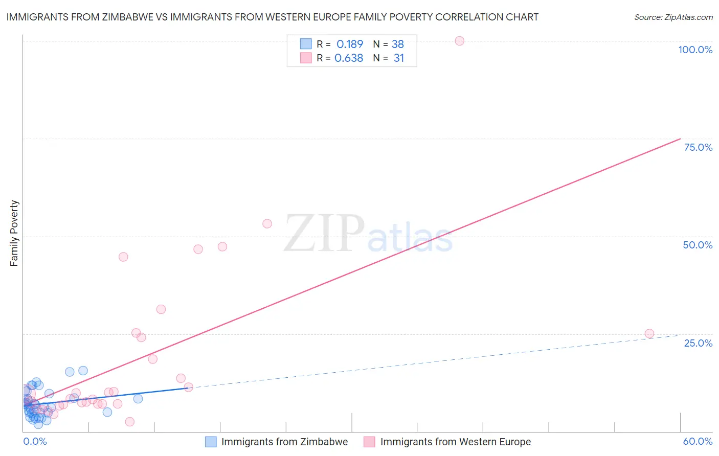 Immigrants from Zimbabwe vs Immigrants from Western Europe Family Poverty