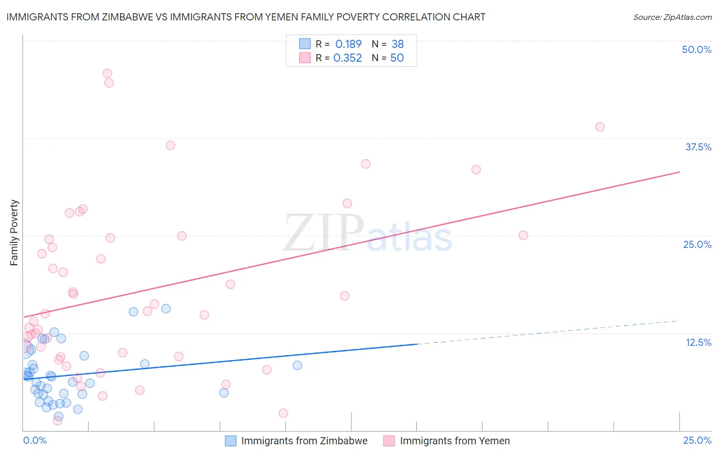 Immigrants from Zimbabwe vs Immigrants from Yemen Family Poverty
