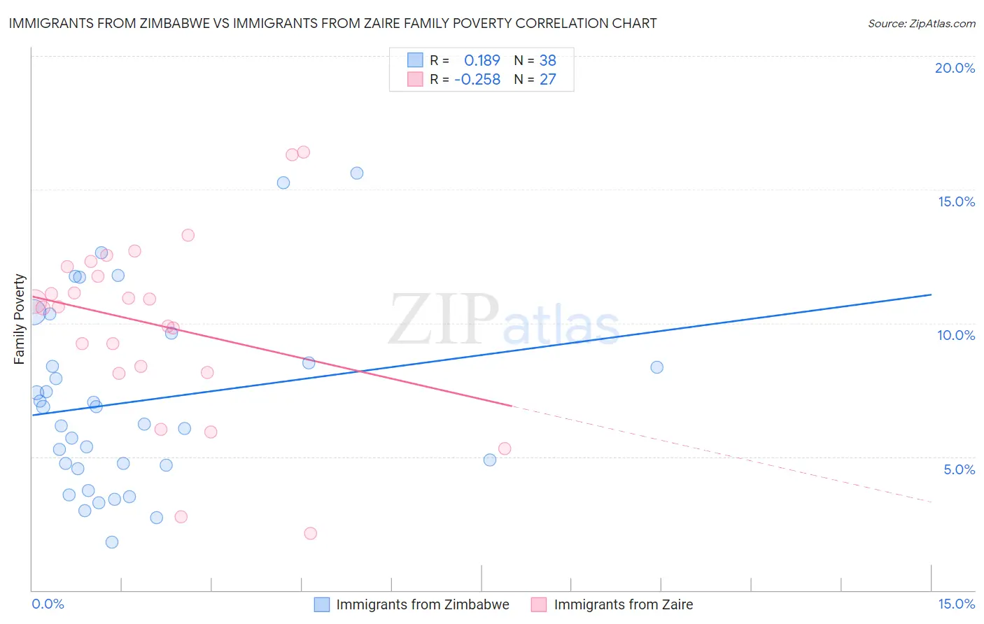 Immigrants from Zimbabwe vs Immigrants from Zaire Family Poverty