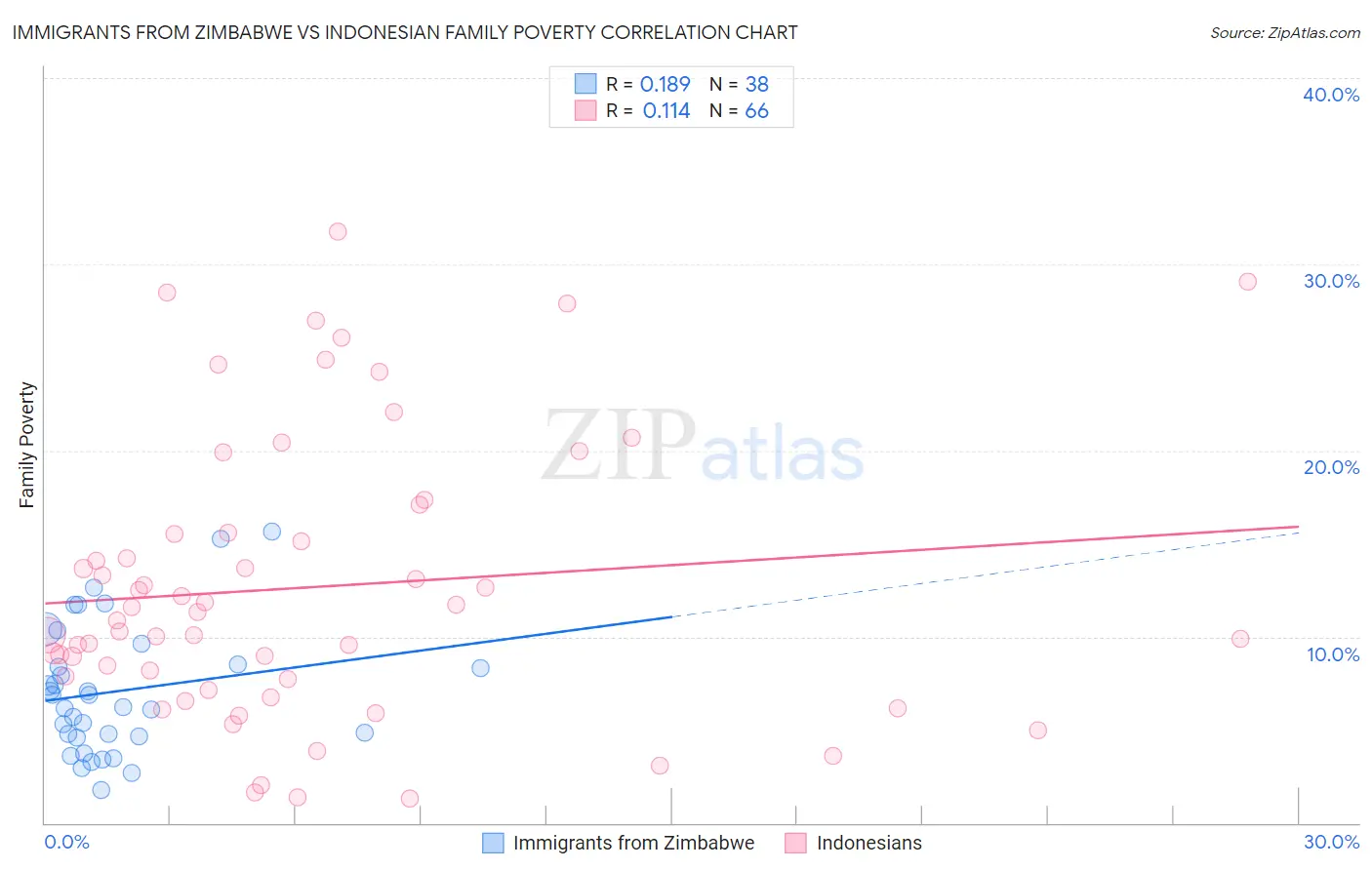 Immigrants from Zimbabwe vs Indonesian Family Poverty