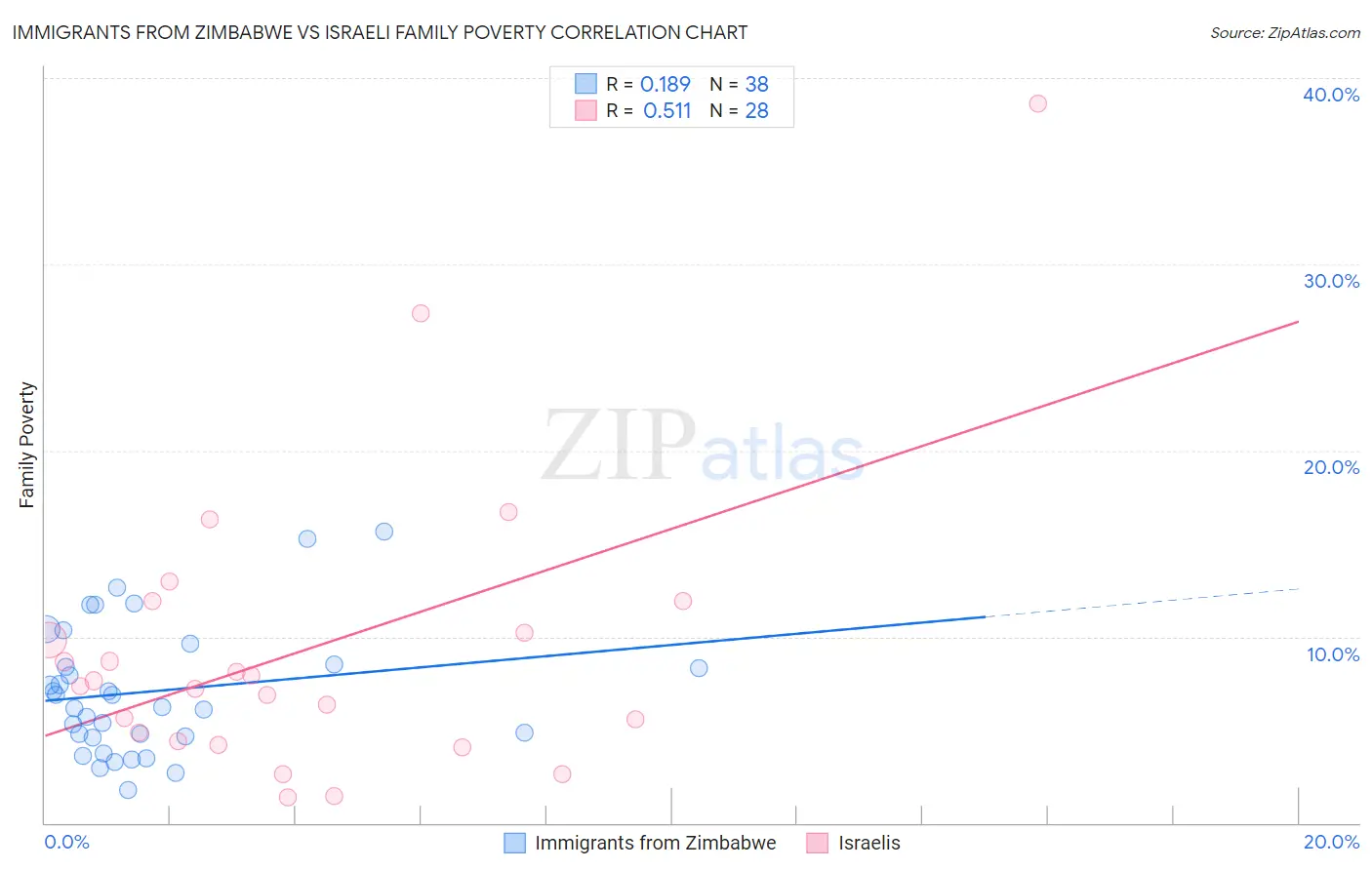 Immigrants from Zimbabwe vs Israeli Family Poverty