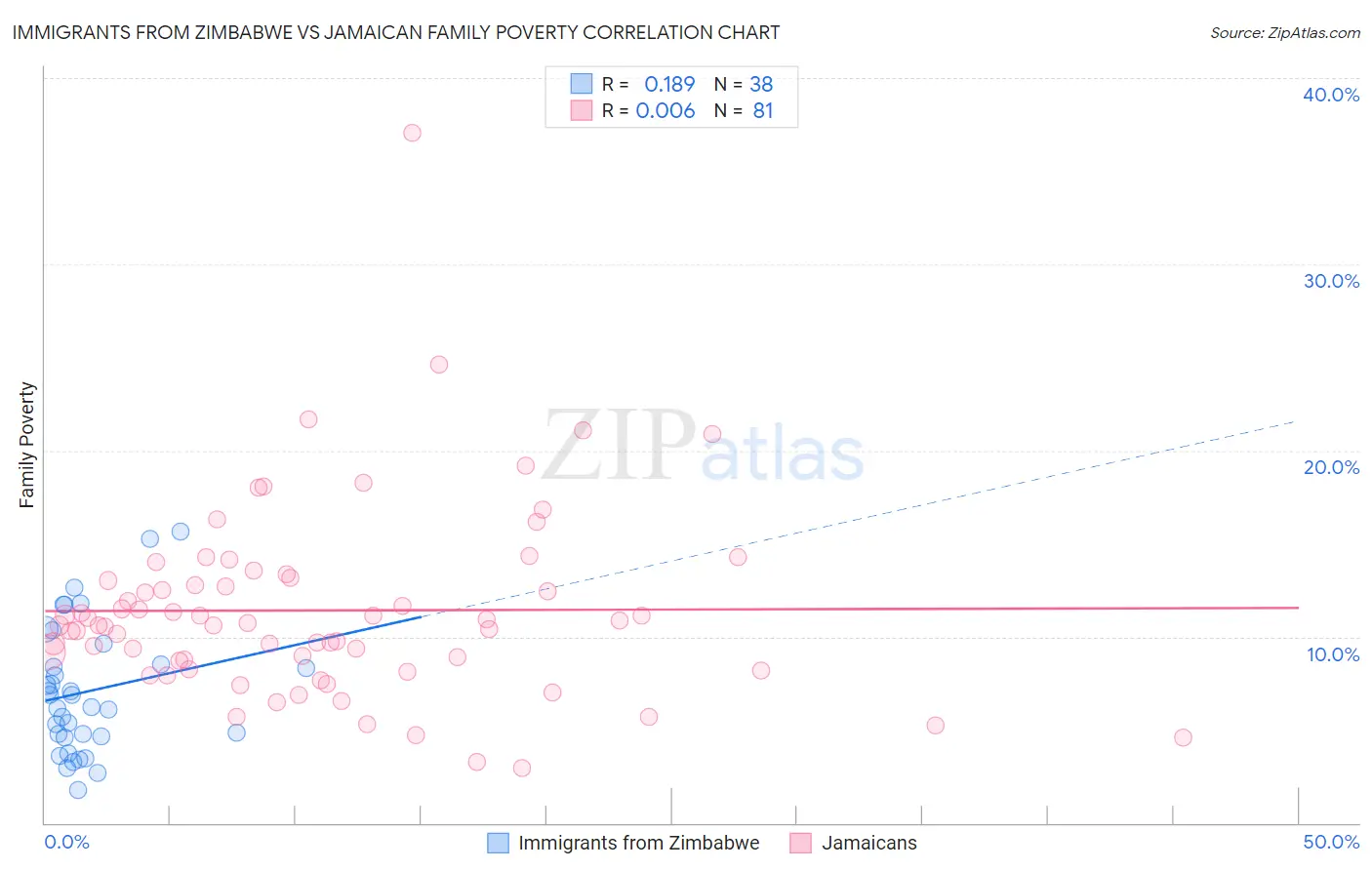 Immigrants from Zimbabwe vs Jamaican Family Poverty
