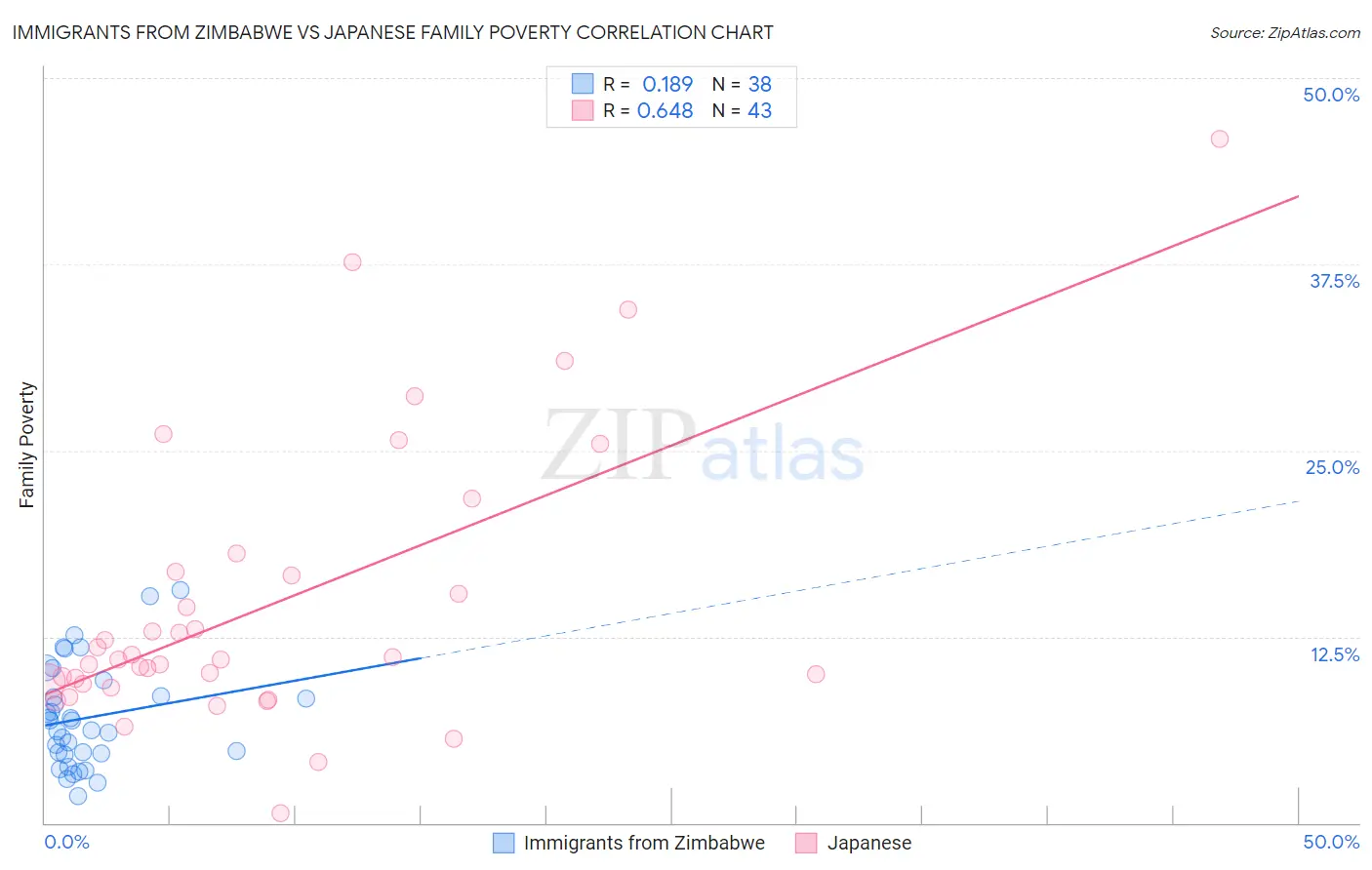 Immigrants from Zimbabwe vs Japanese Family Poverty