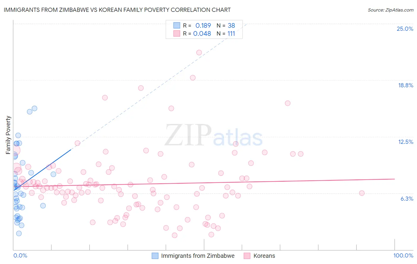 Immigrants from Zimbabwe vs Korean Family Poverty