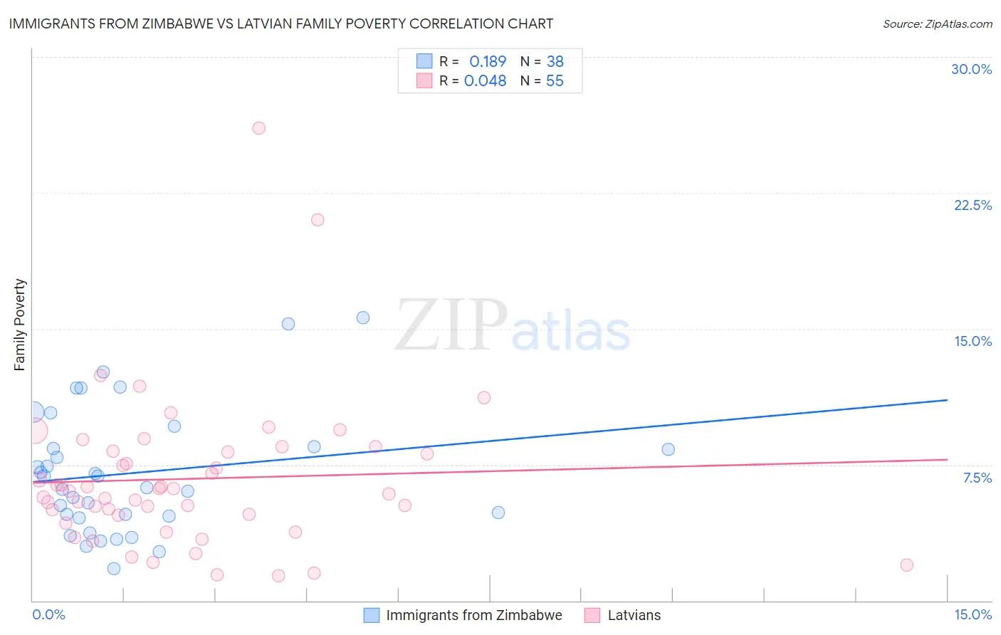Immigrants from Zimbabwe vs Latvian Family Poverty
