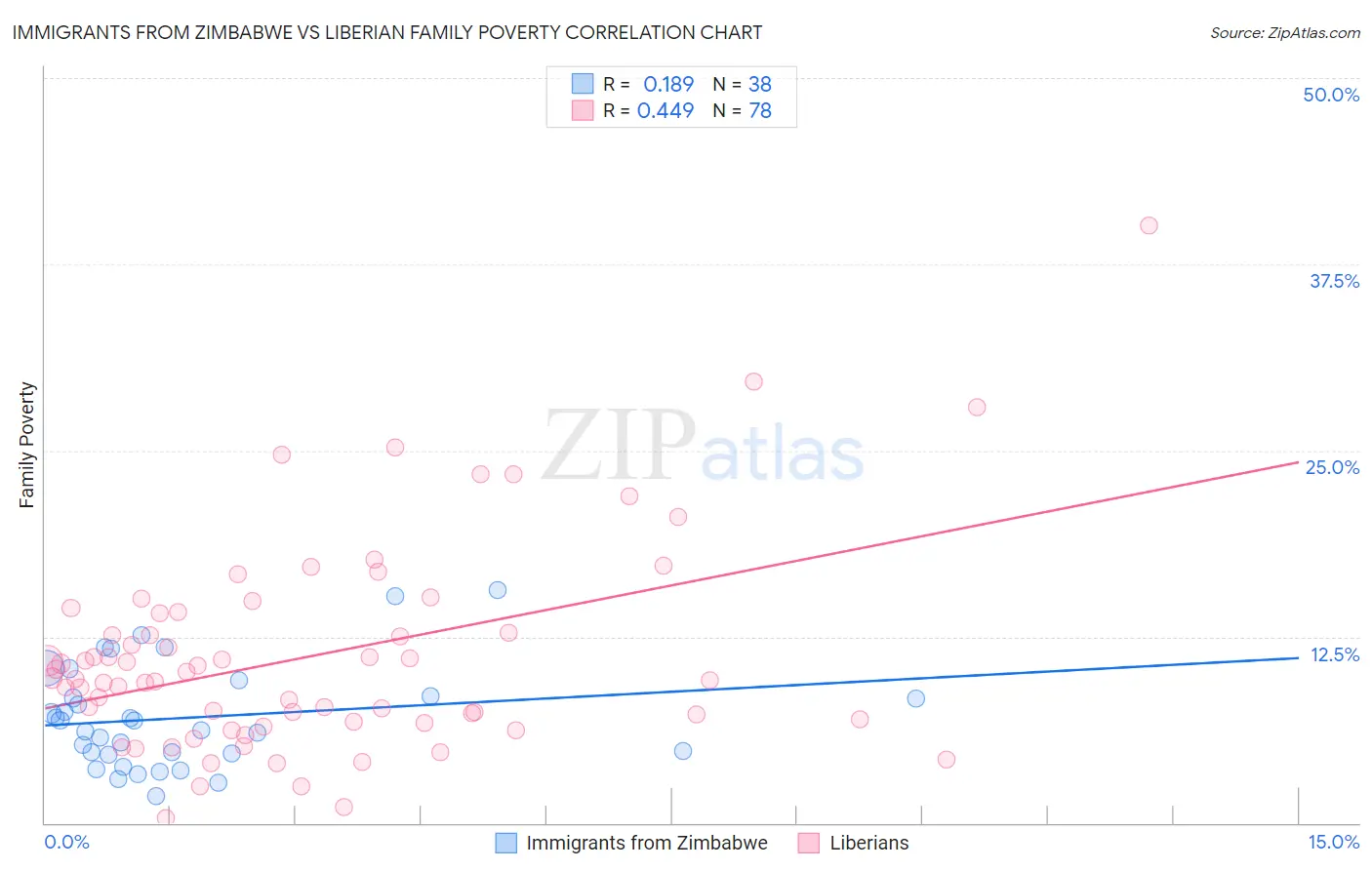 Immigrants from Zimbabwe vs Liberian Family Poverty