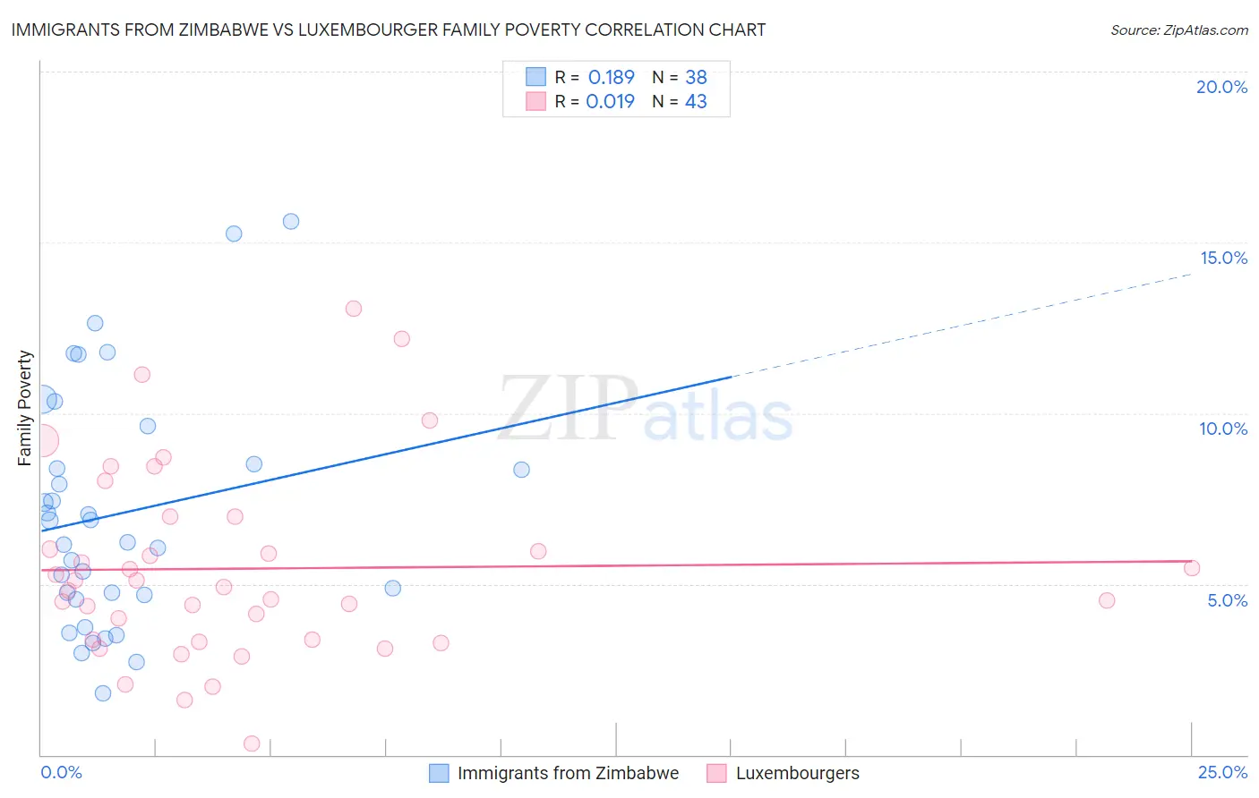 Immigrants from Zimbabwe vs Luxembourger Family Poverty