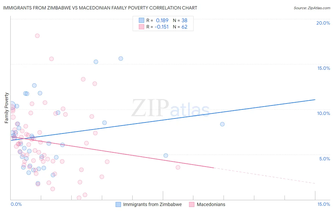 Immigrants from Zimbabwe vs Macedonian Family Poverty