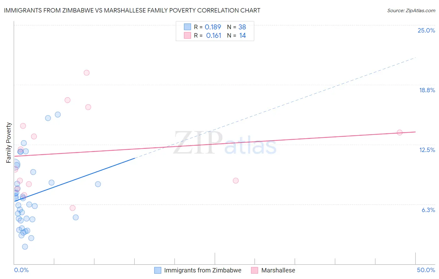 Immigrants from Zimbabwe vs Marshallese Family Poverty