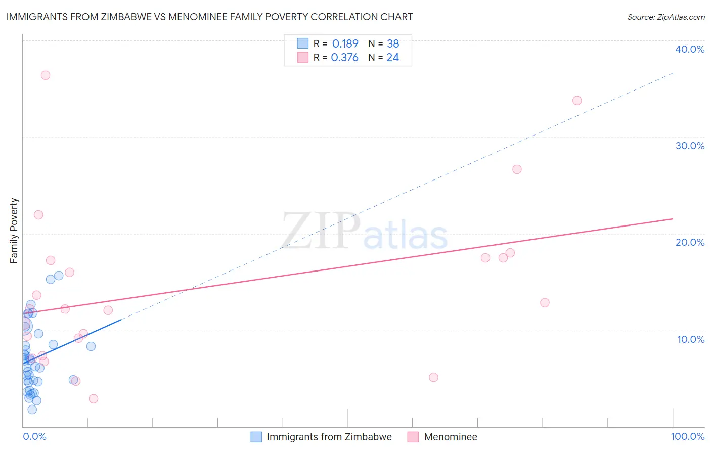 Immigrants from Zimbabwe vs Menominee Family Poverty