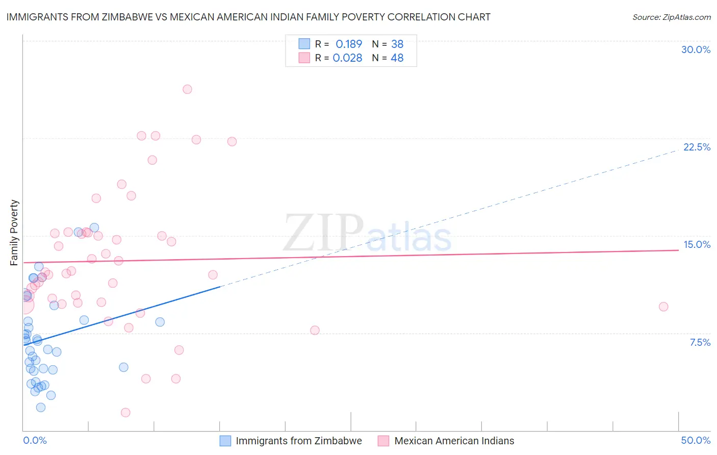 Immigrants from Zimbabwe vs Mexican American Indian Family Poverty