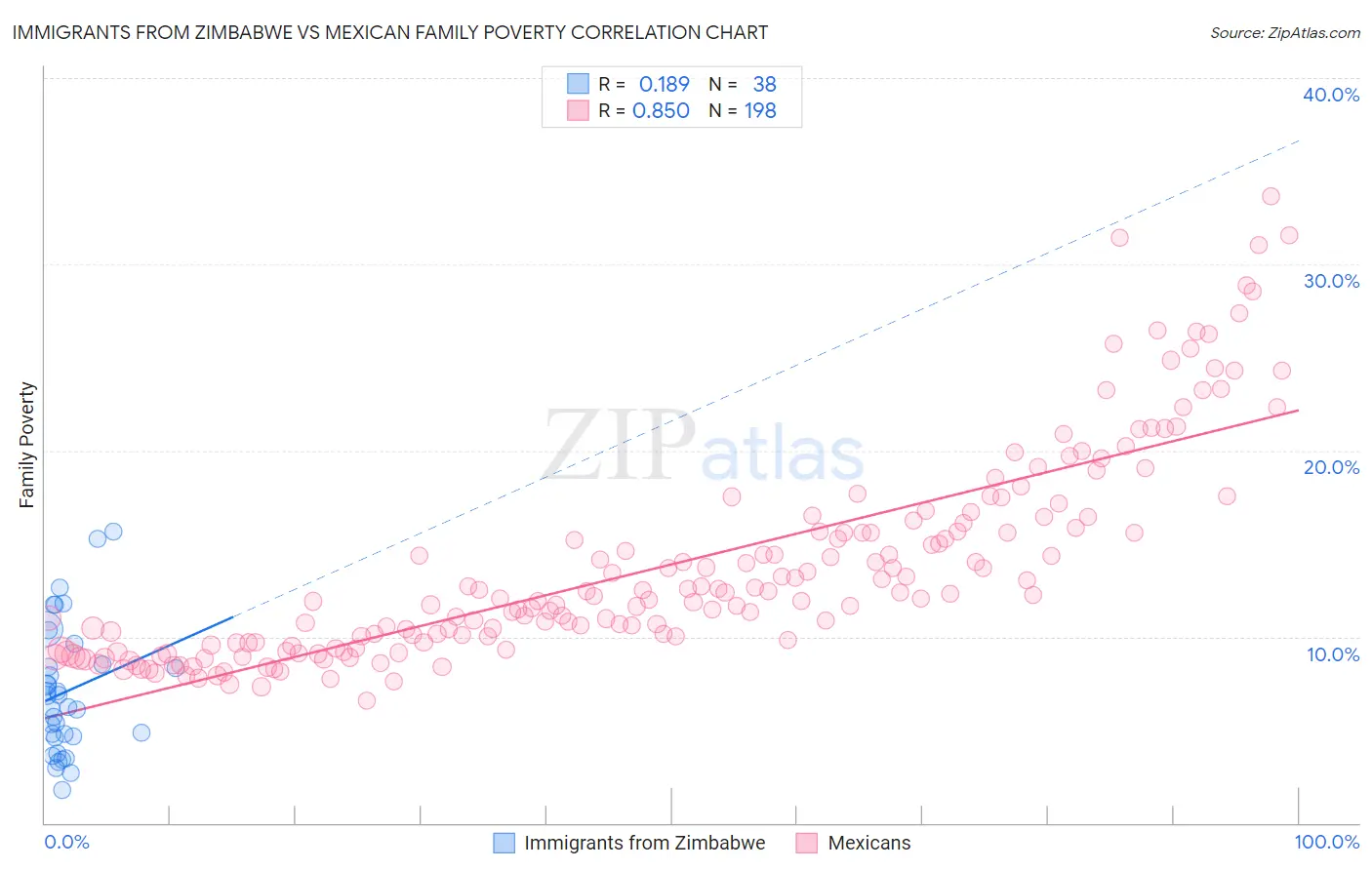 Immigrants from Zimbabwe vs Mexican Family Poverty