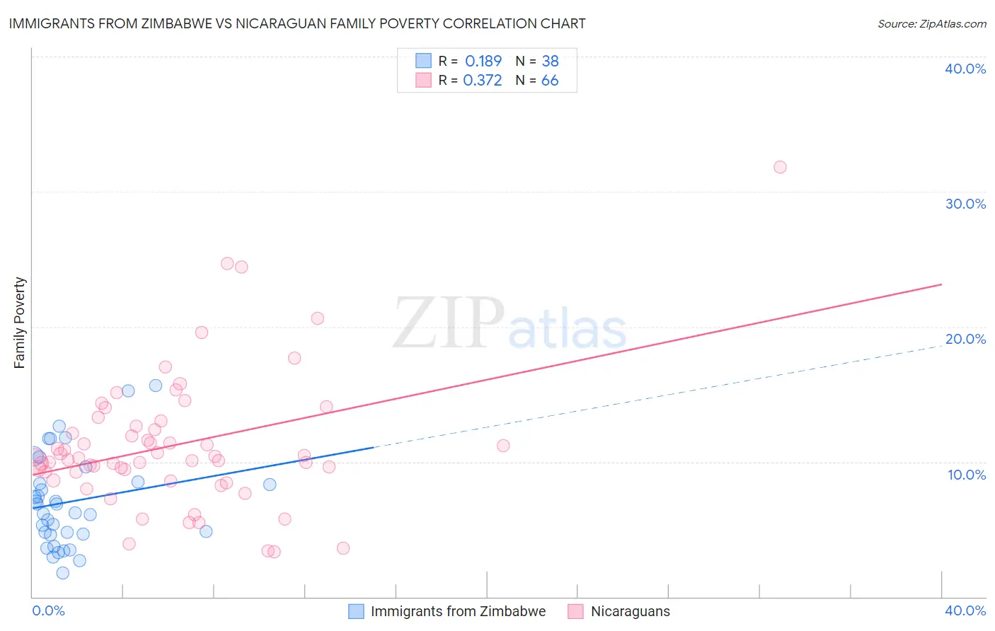 Immigrants from Zimbabwe vs Nicaraguan Family Poverty