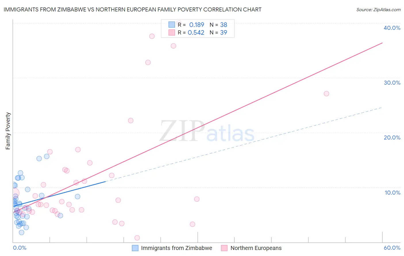 Immigrants from Zimbabwe vs Northern European Family Poverty