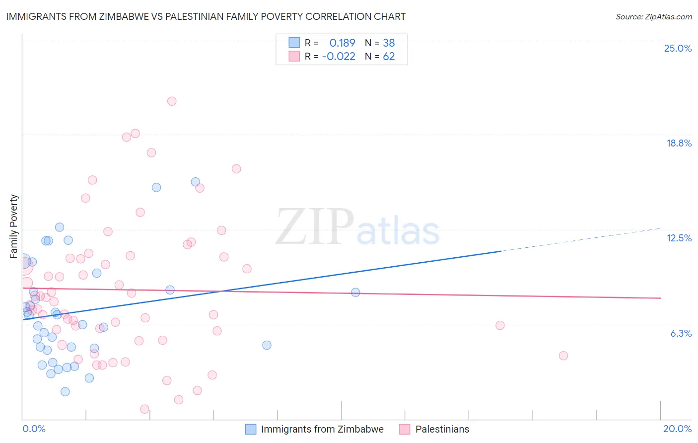 Immigrants from Zimbabwe vs Palestinian Family Poverty