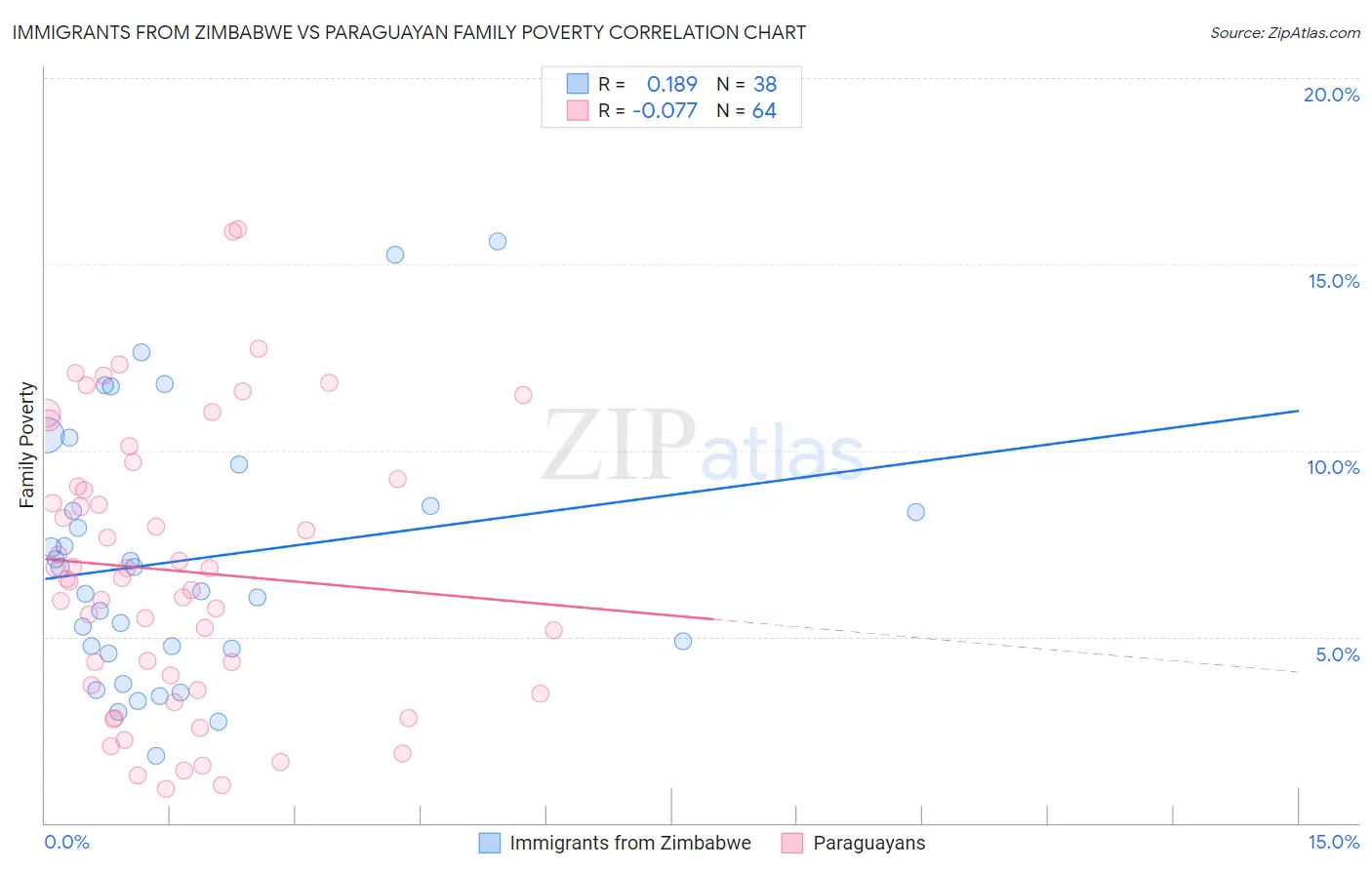 Immigrants from Zimbabwe vs Paraguayan Family Poverty