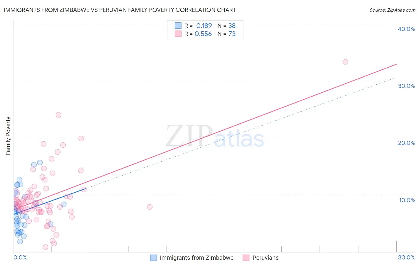 Immigrants from Zimbabwe vs Peruvian Family Poverty