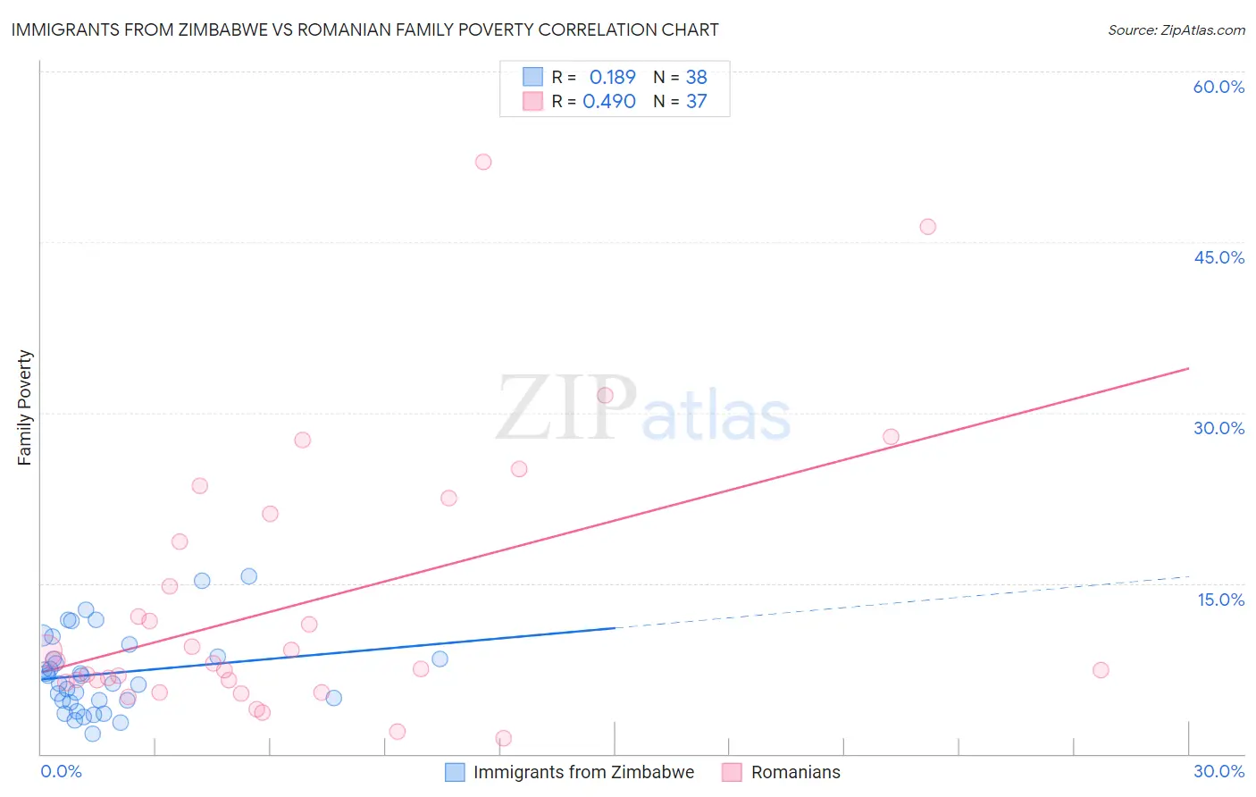 Immigrants from Zimbabwe vs Romanian Family Poverty