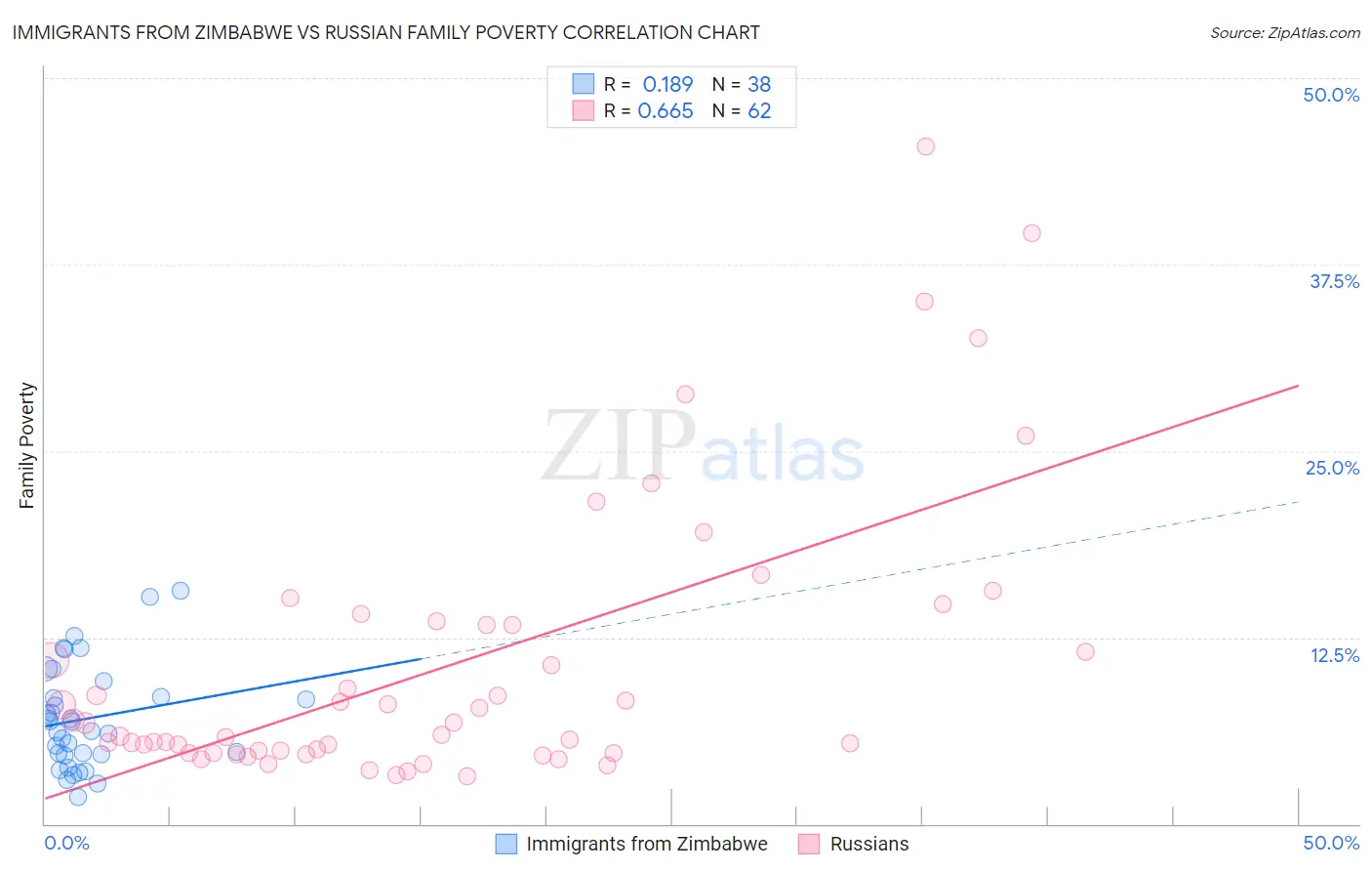 Immigrants from Zimbabwe vs Russian Family Poverty