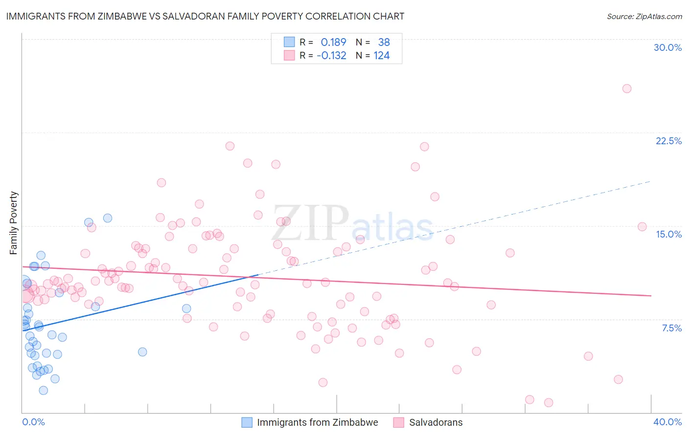 Immigrants from Zimbabwe vs Salvadoran Family Poverty