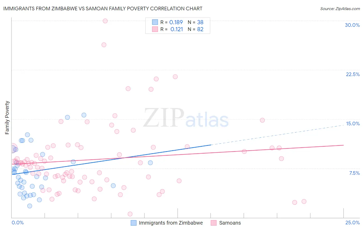Immigrants from Zimbabwe vs Samoan Family Poverty