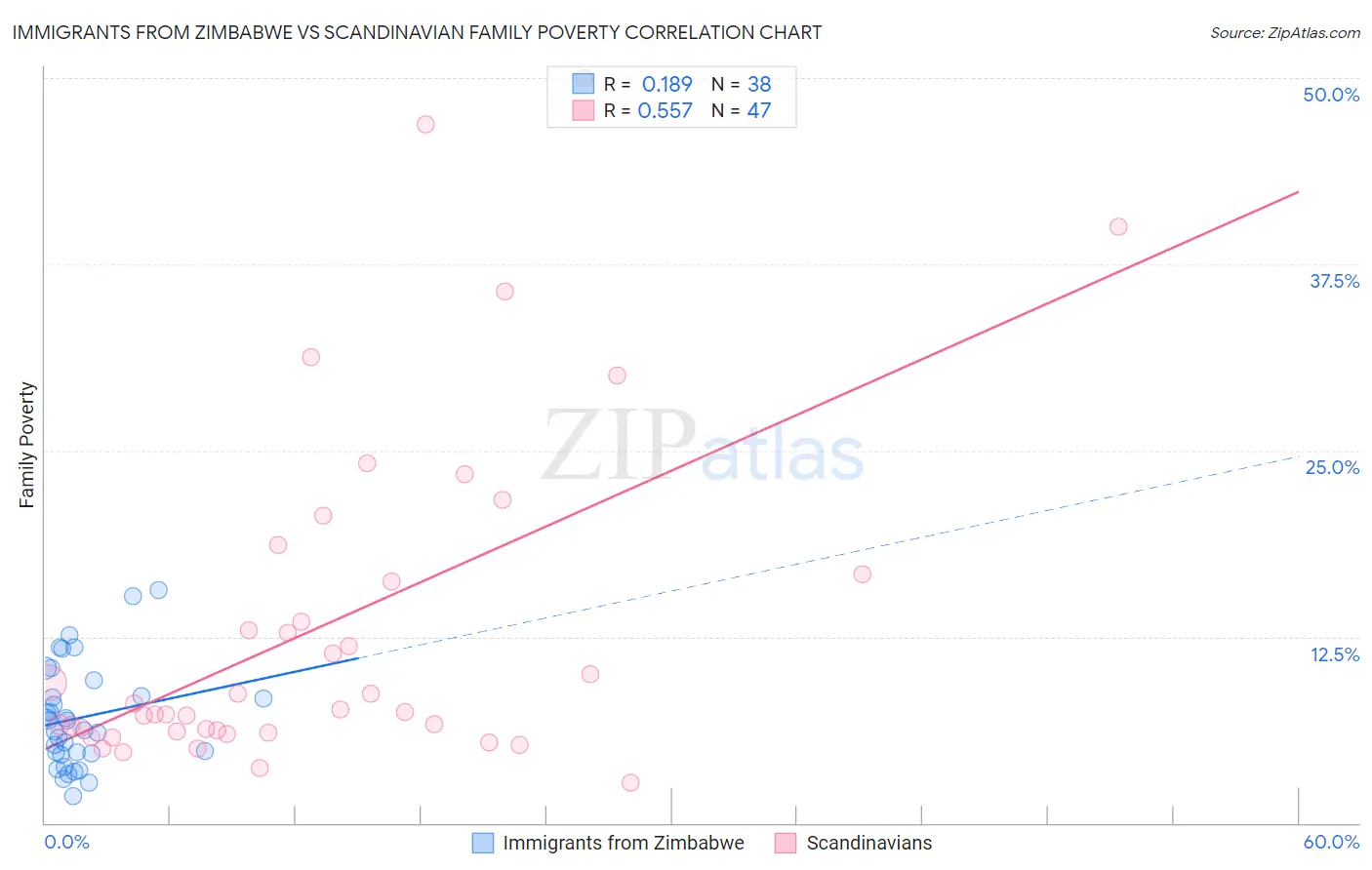 Immigrants from Zimbabwe vs Scandinavian Family Poverty