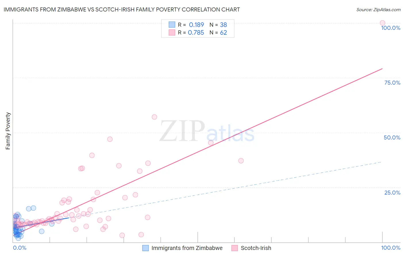 Immigrants from Zimbabwe vs Scotch-Irish Family Poverty