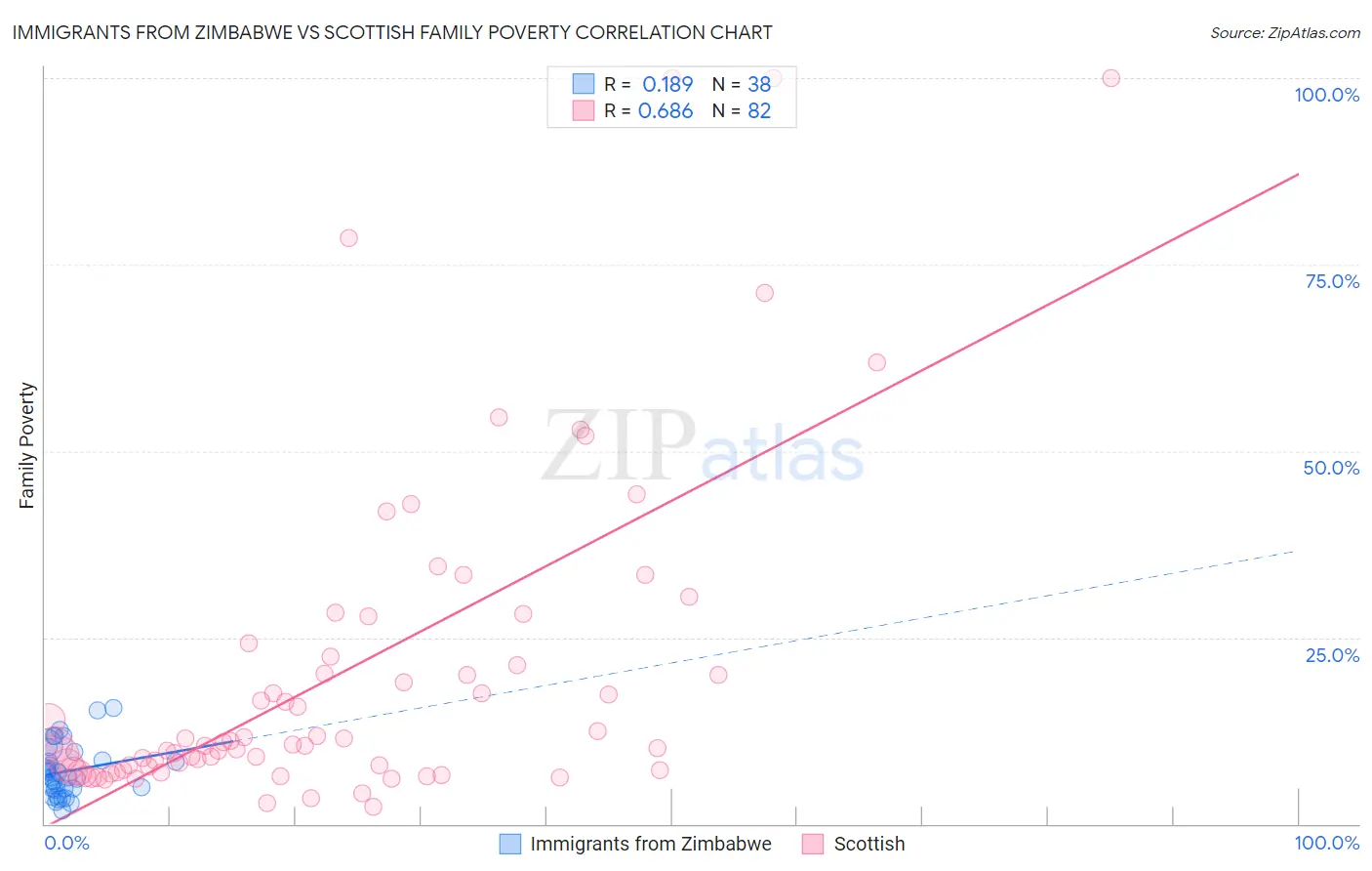 Immigrants from Zimbabwe vs Scottish Family Poverty