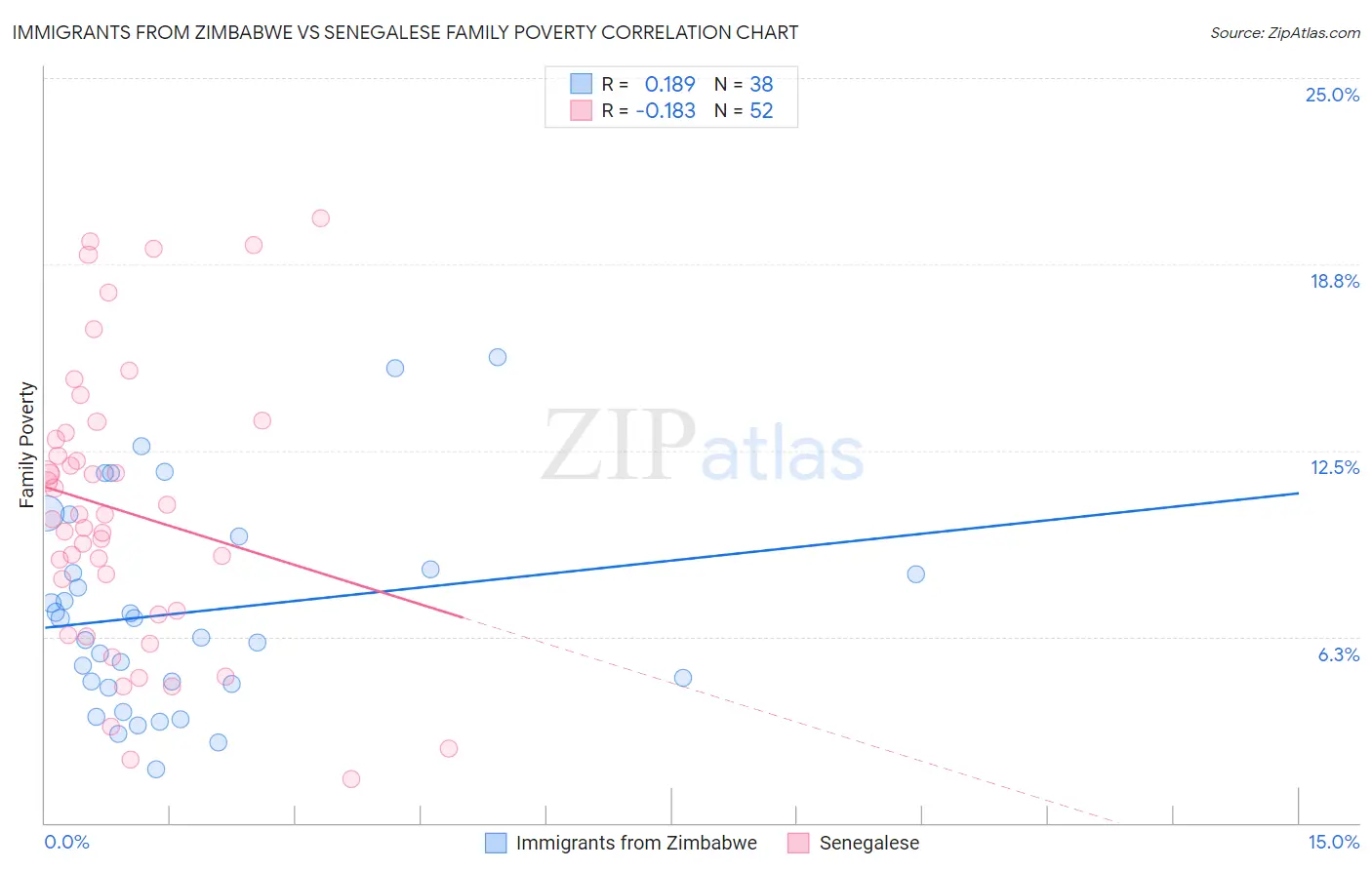 Immigrants from Zimbabwe vs Senegalese Family Poverty