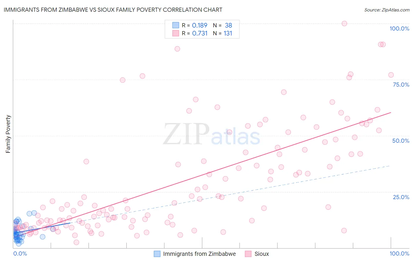 Immigrants from Zimbabwe vs Sioux Family Poverty