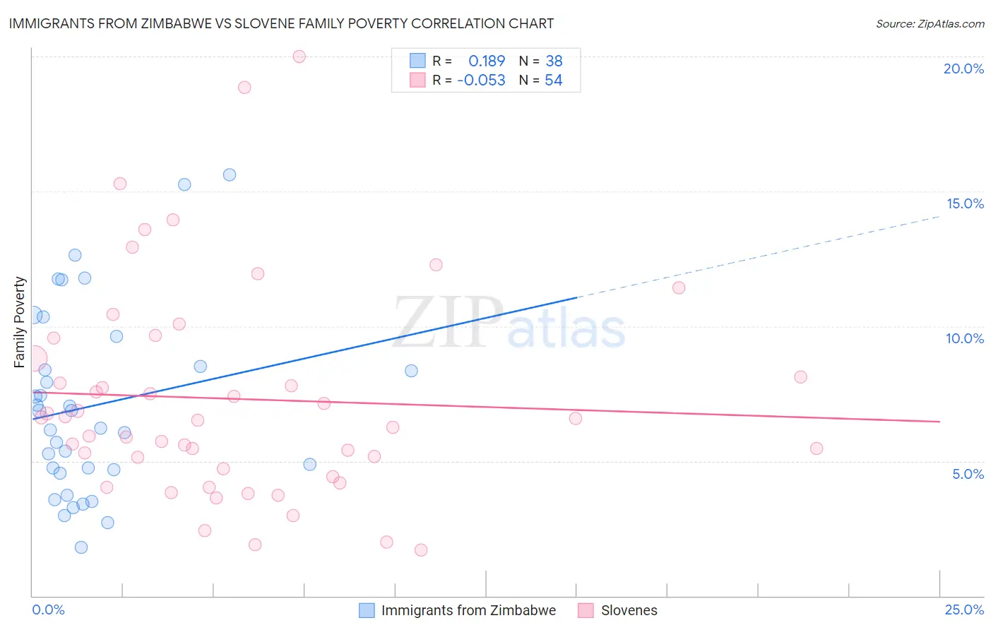 Immigrants from Zimbabwe vs Slovene Family Poverty