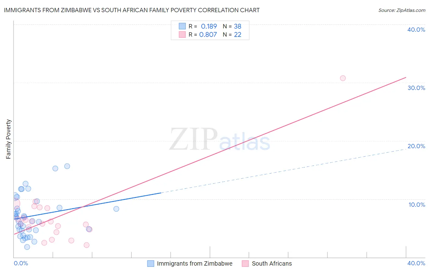 Immigrants from Zimbabwe vs South African Family Poverty